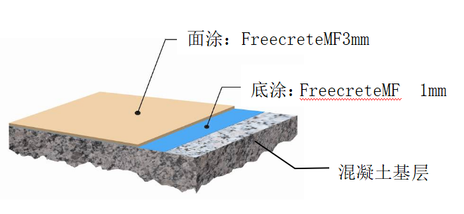 聚氨酯砂浆自流平系统